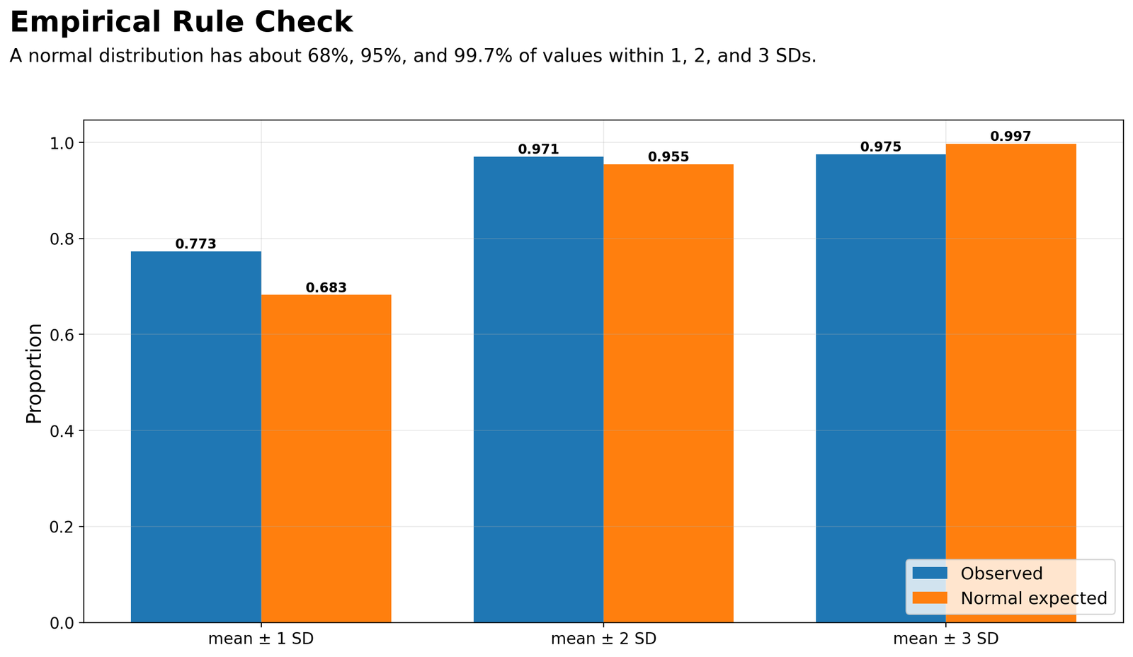 Empirical Rule Check for G3 Empirical rule check for G3 normal distribution showing observed and expected proportions within one two and three standard deviations