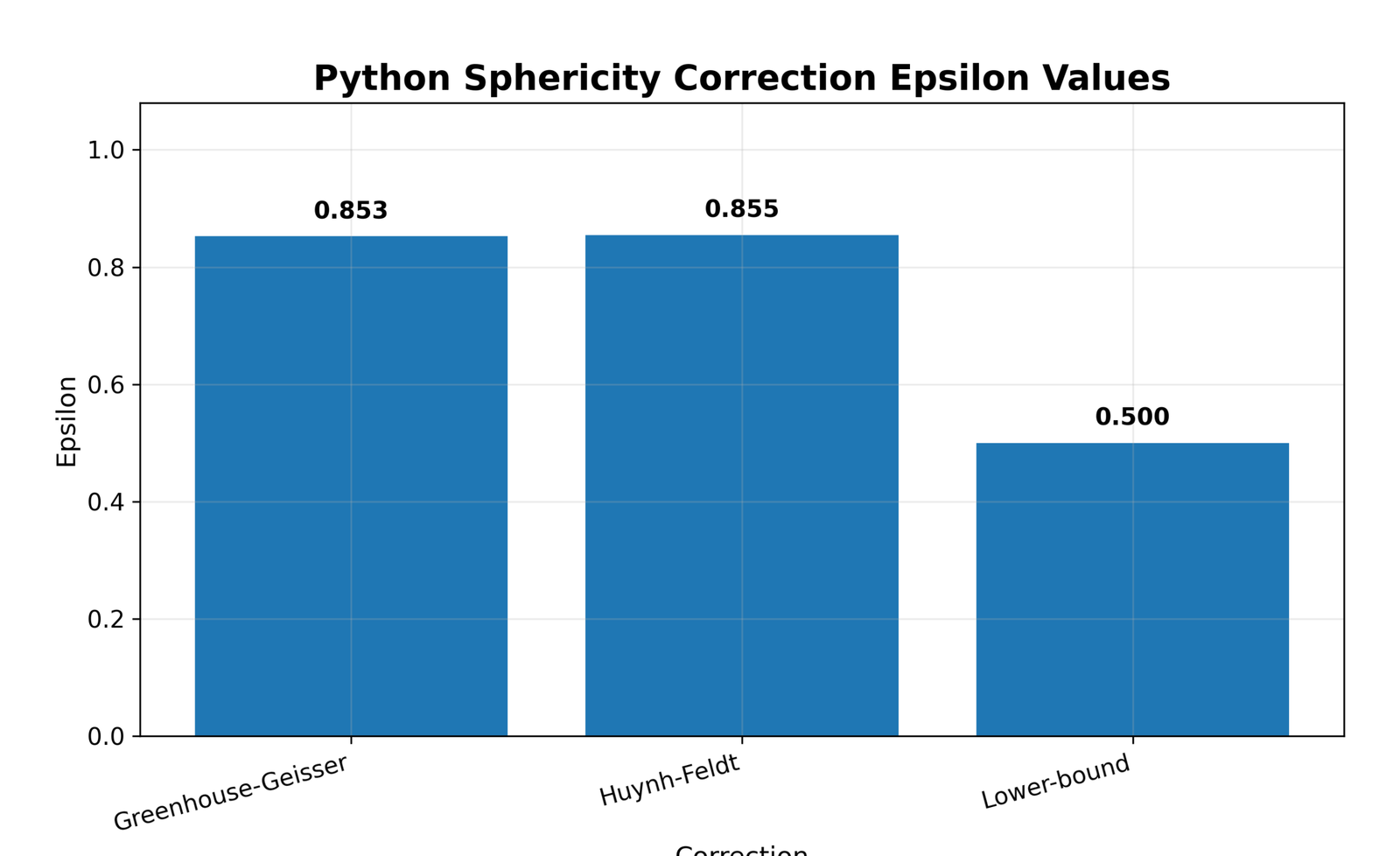 Python epsilon values for Greenhouse Geisser Huynh Feldt lower bound correction