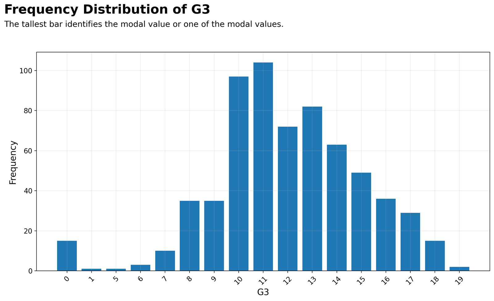 Frequency distribution of G3 final grade showing modal value
