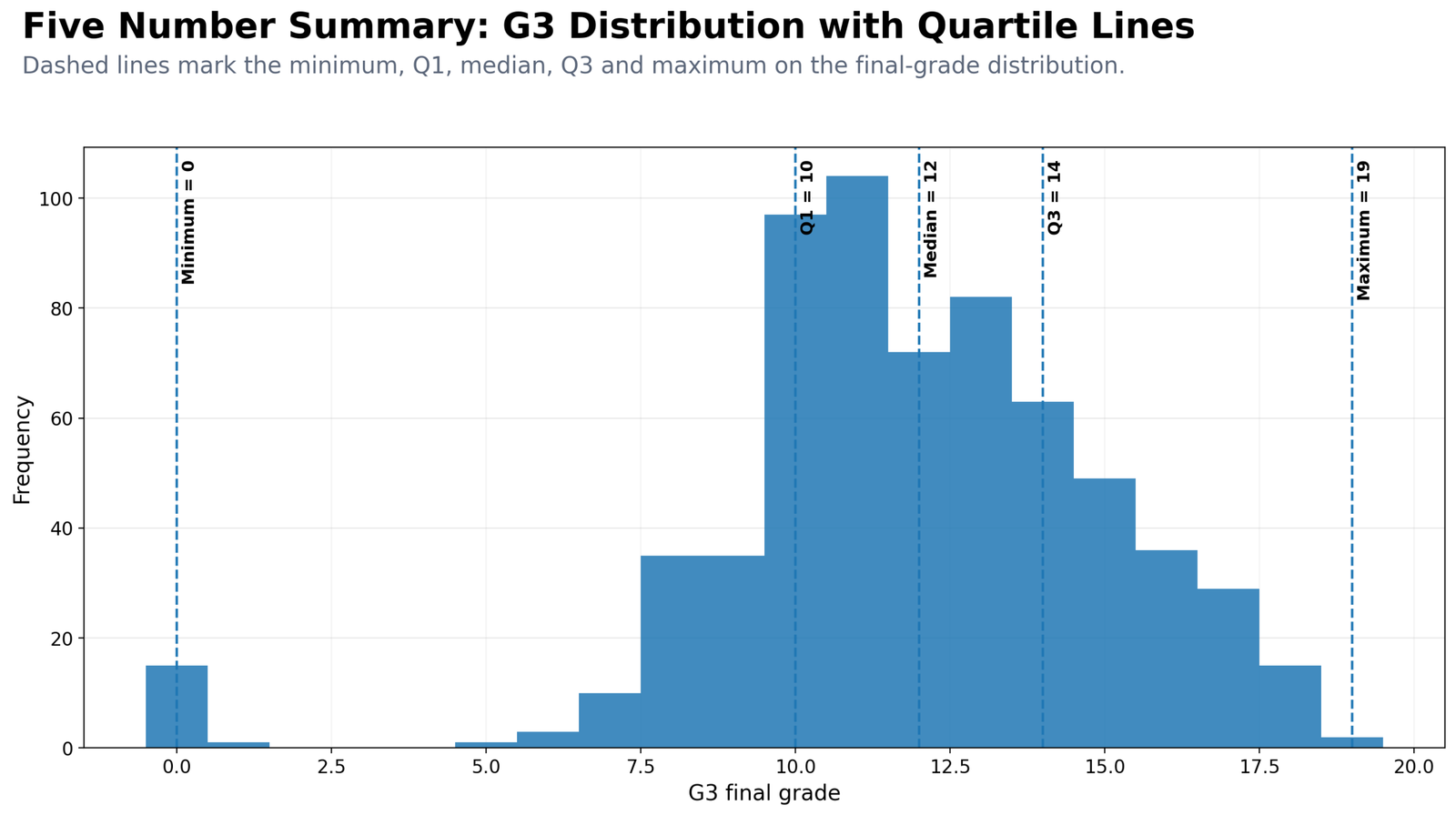 Python G3 Distribution with Five Number Lines Python G3 histogram with five number summary lines