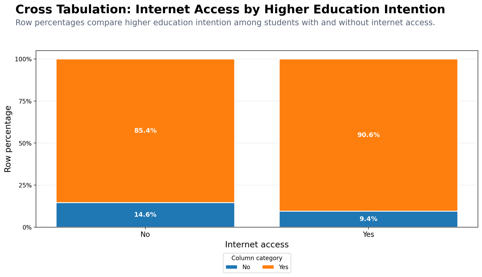 Python Internet Access by Higher Education Intention Crosstab Python cross tabulation chart for internet access by higher education intention