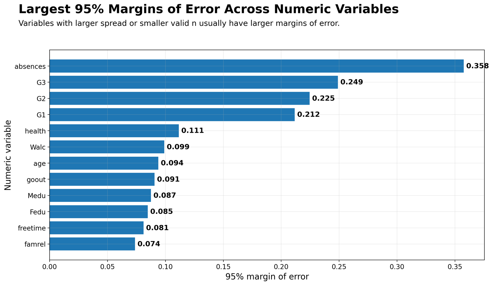 Largest 95% Margins of Error Across Numeric Variables Largest 95 percent margins of error across numeric variables in student performance data
