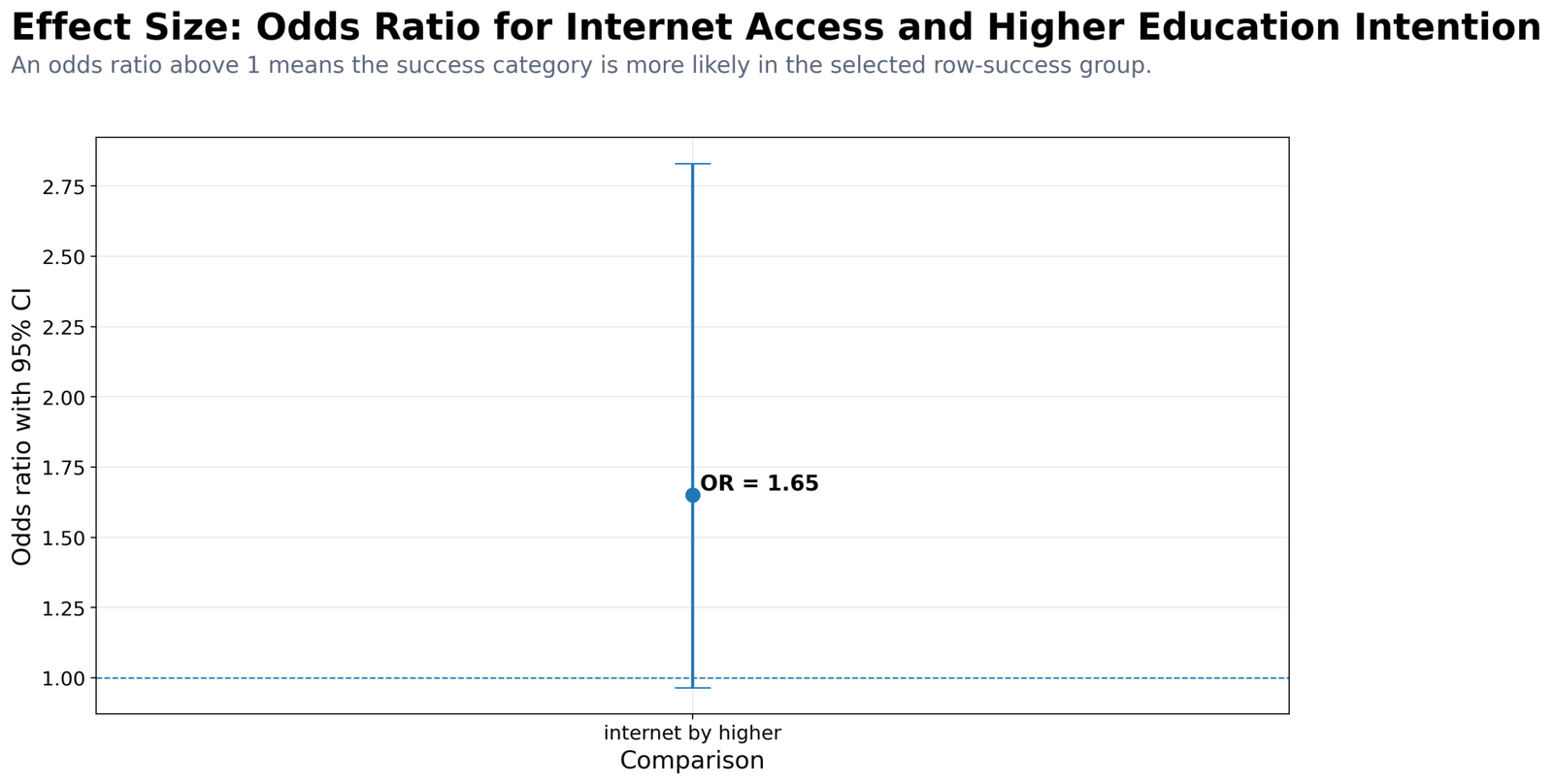 Python Odds Ratio Internet and Higher Education Python odds ratio chart for internet access and higher education intention