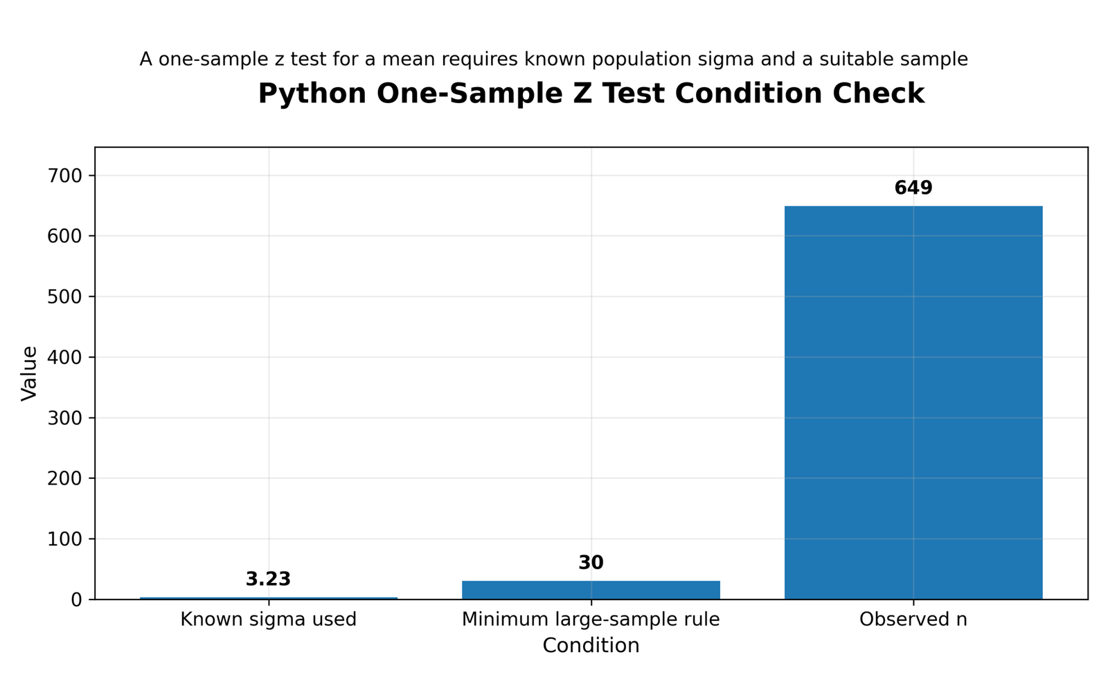 Python One-Sample Z Test Condition Check Python One Sample Z Test condition check