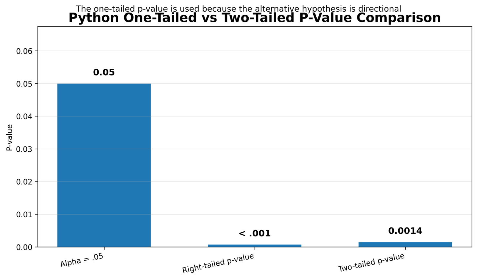 One Tailed vs Two Tailed P Value Comparison One Tailed T Test p value comparison with two tailed p value