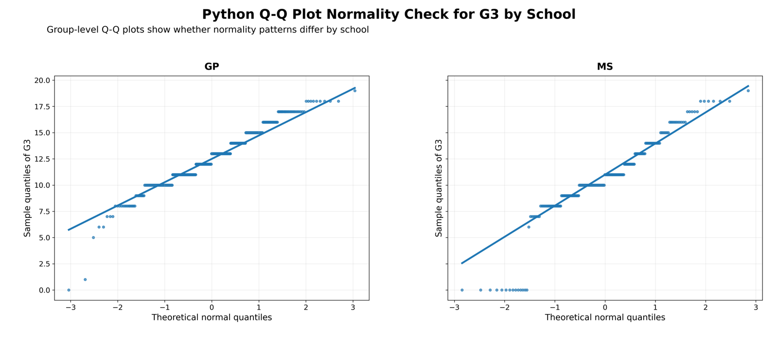 Python Q-Q plot normality check for G3 by school