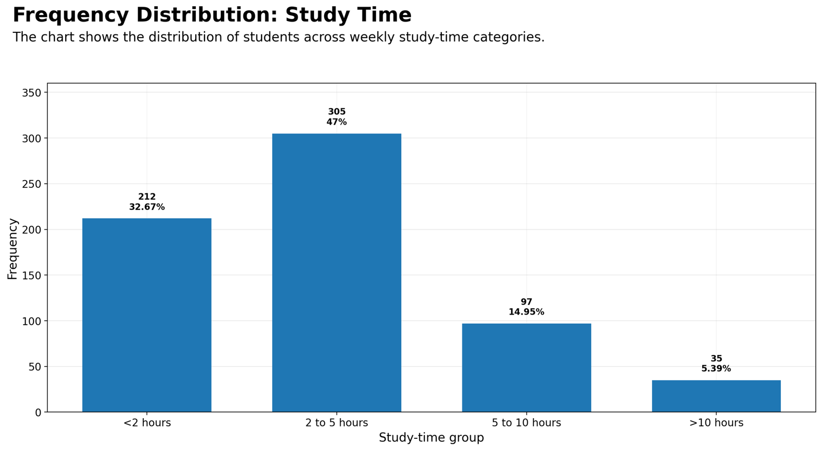 Python Study Time Frequency Distribution Python frequency distribution chart for weekly study-time groups