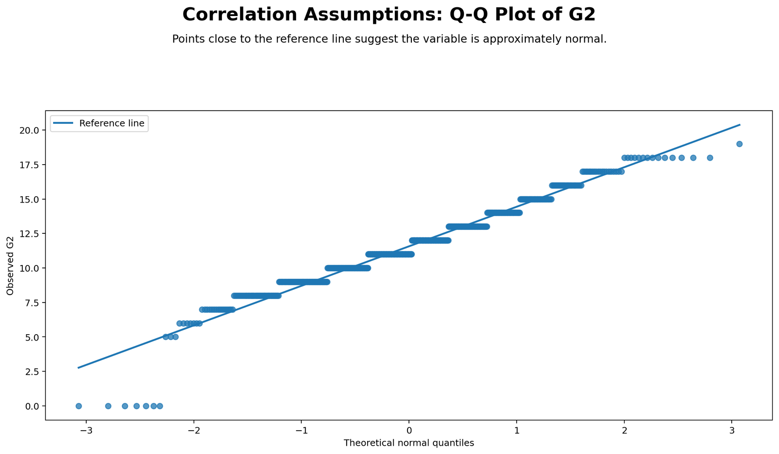 Q-Q plot of G2 for correlation normality assumption