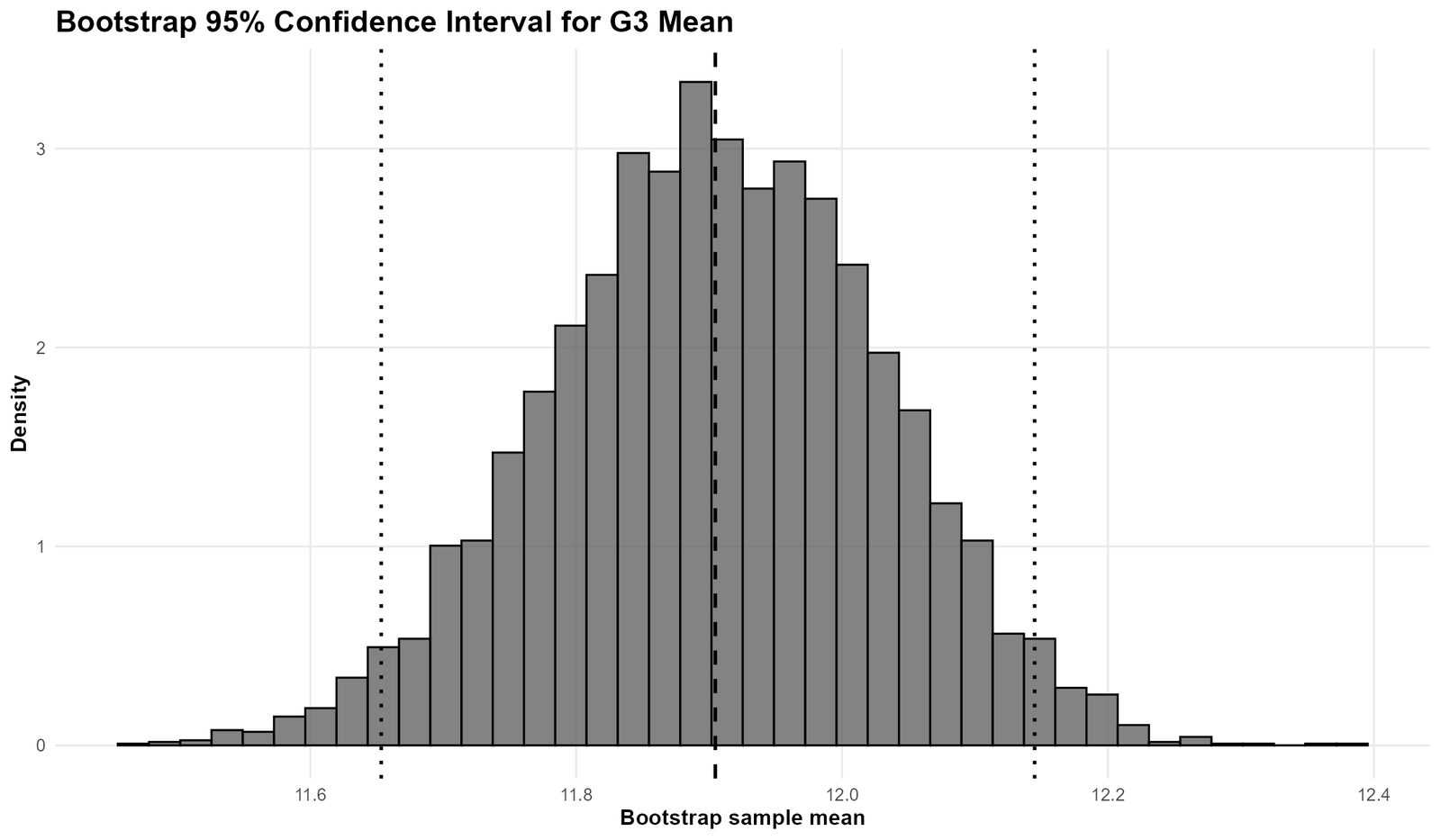 R Bootstrap CI for G3 Mean R bootstrap confidence interval for G3 mean