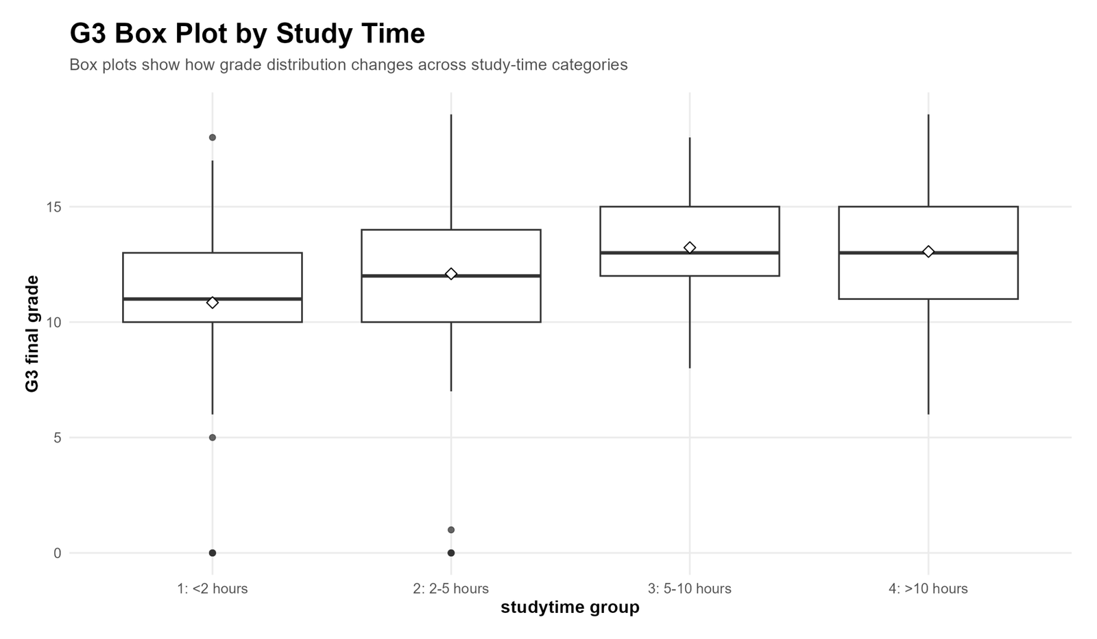 R G3 Box Plot by Study Time R G3 box plot by study time