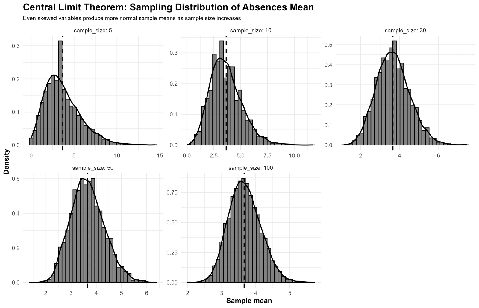 R Absences Sample Means by Sample Size R Central Limit Theorem absences sample means by sample size