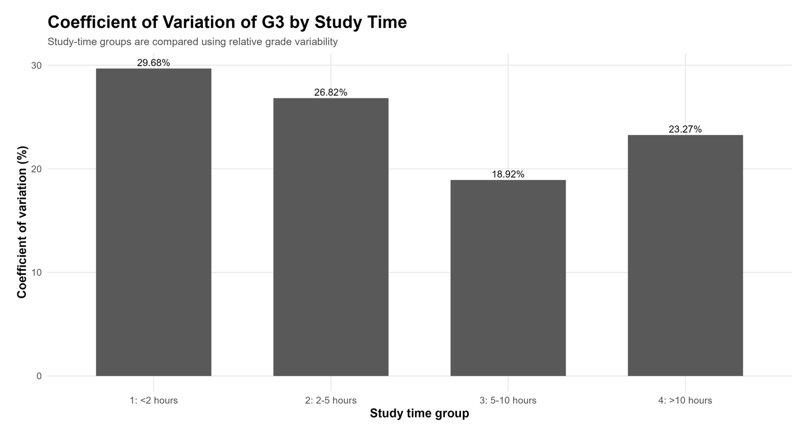 R G3 coefficient of variation by studytime