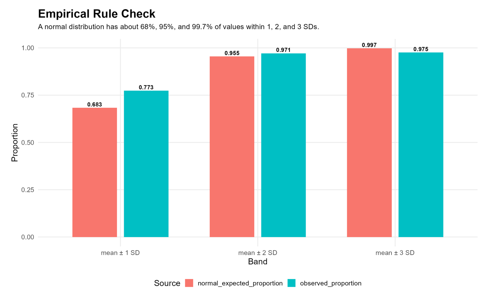 R Empirical Rule Check for G3 R empirical rule normal distribution check for G3