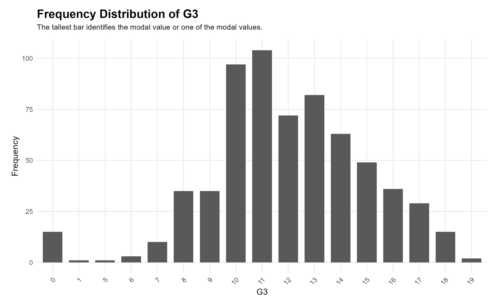R frequency distribution of G3 final grade showing mode