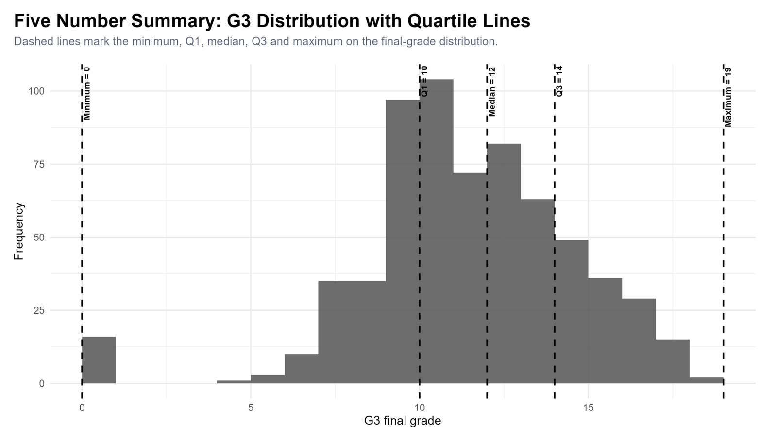 R G3 Distribution with Five Number Lines R G3 histogram with five number summary lines
