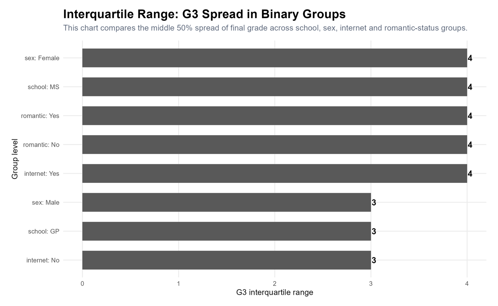 R G3 IQR in Binary Groups R G3 IQR across binary groups