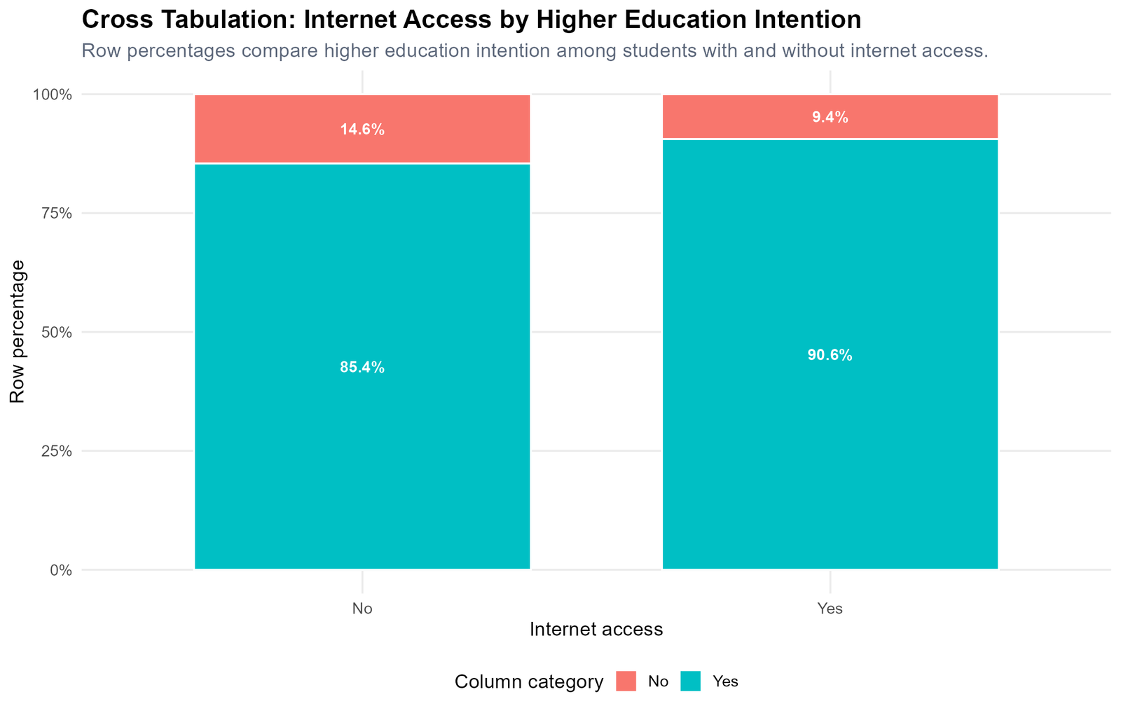 R Internet Access by Higher Education Intention Crosstab R cross tabulation chart for internet access by higher education intention