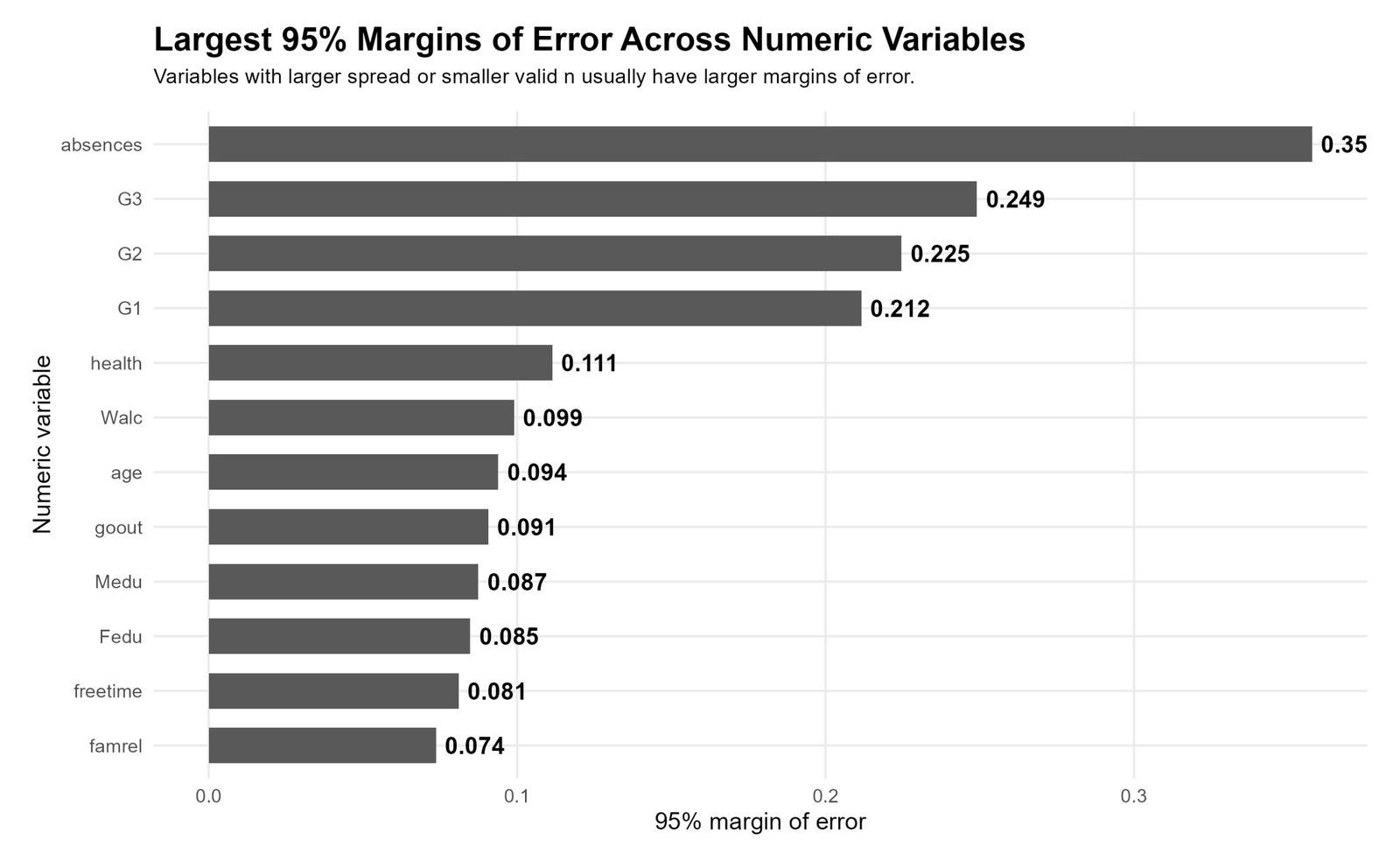 R Largest 95% Margins of Error Across Numeric Variables R largest 95 percent margins of error across numeric variables