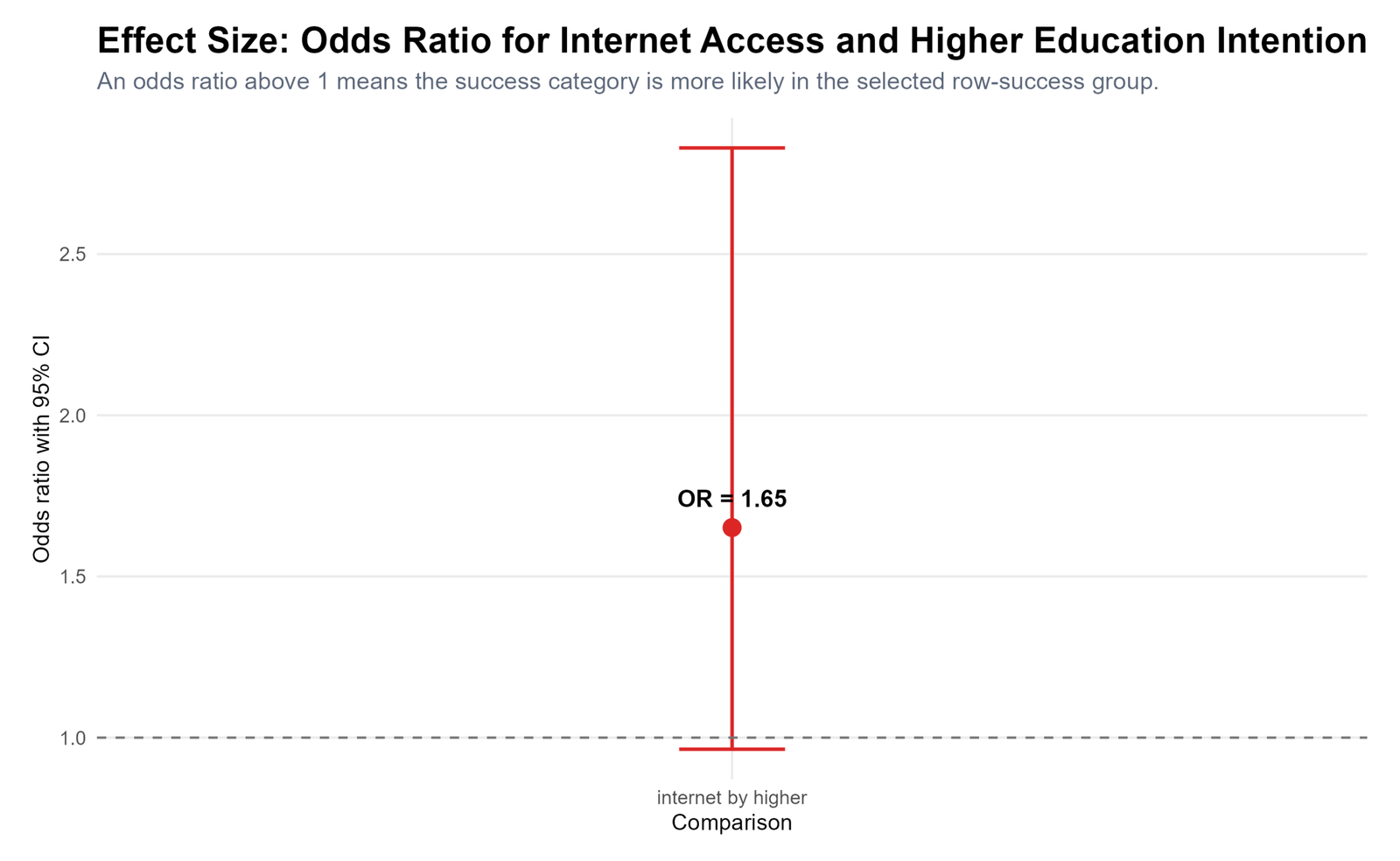 R Odds Ratio Internet and Higher Education R odds ratio chart for internet access and higher education intention