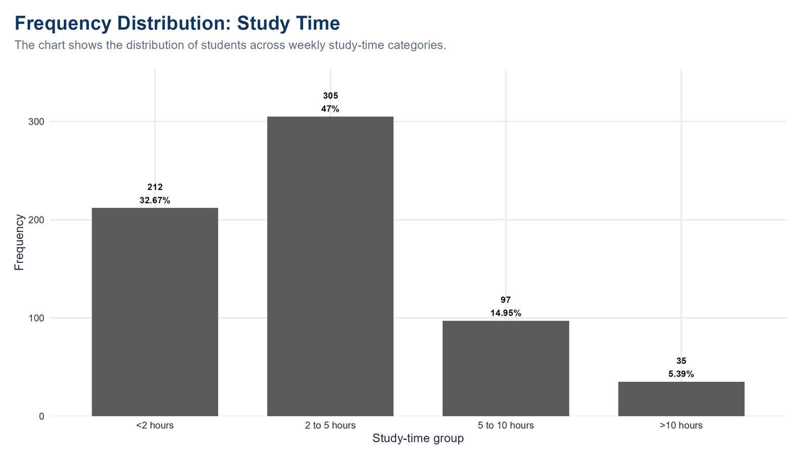 R Study Time Frequency Distribution R frequency distribution chart for weekly study-time groups