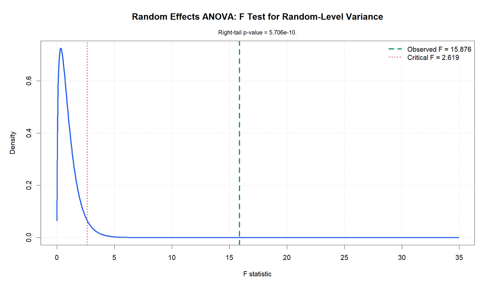 Random Effects ANOVA R F distribution chart