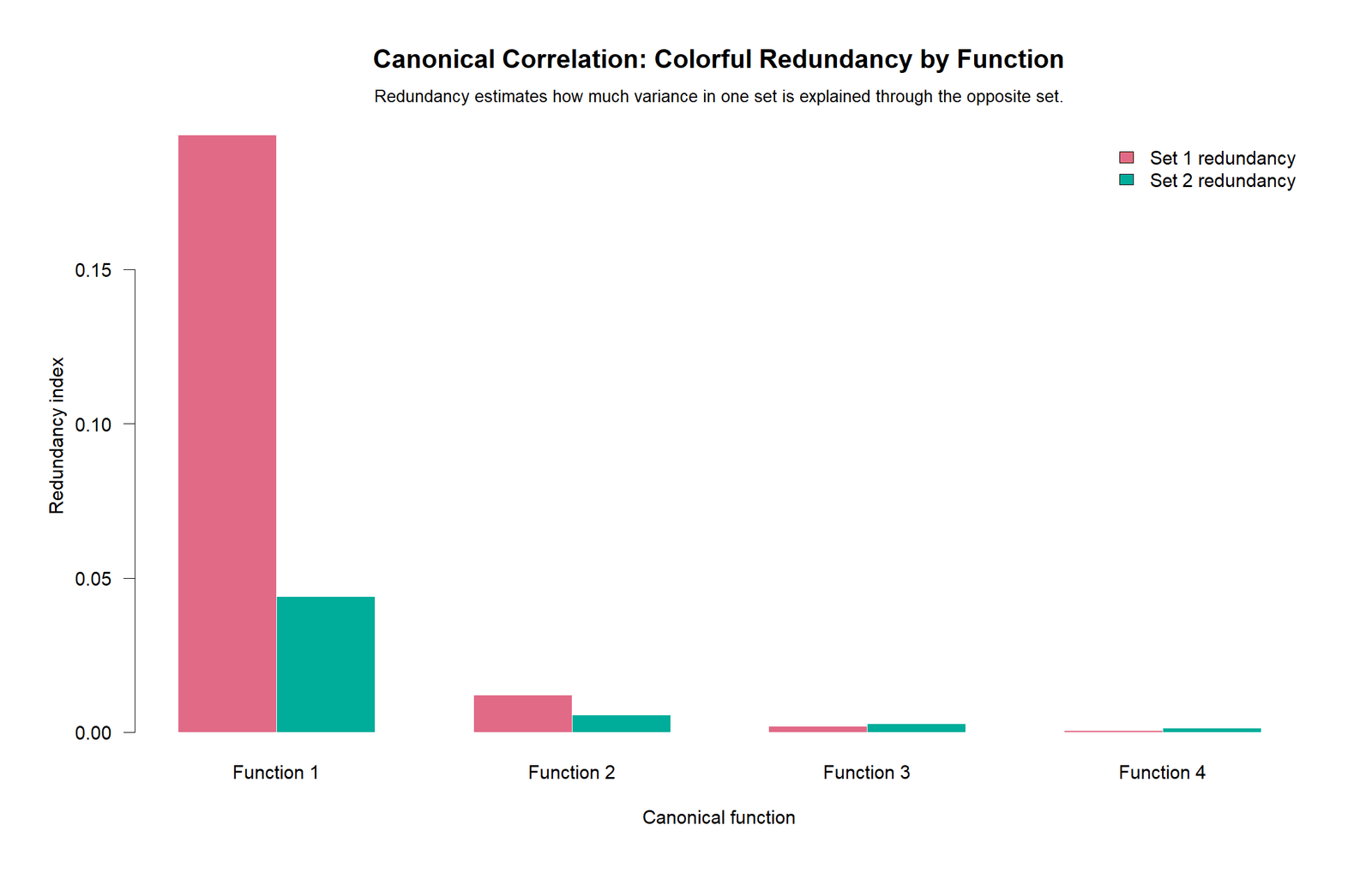 Canonical Correlation Redundancy Indices R Chart R redundancy indices chart for Canonical Correlation
