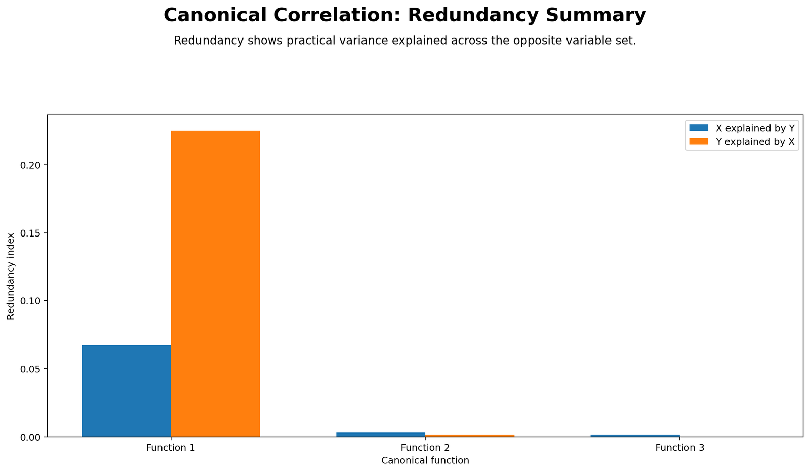 Canonical Correlation Redundancy Summary Python Chart Python redundancy summary chart for Canonical Correlation