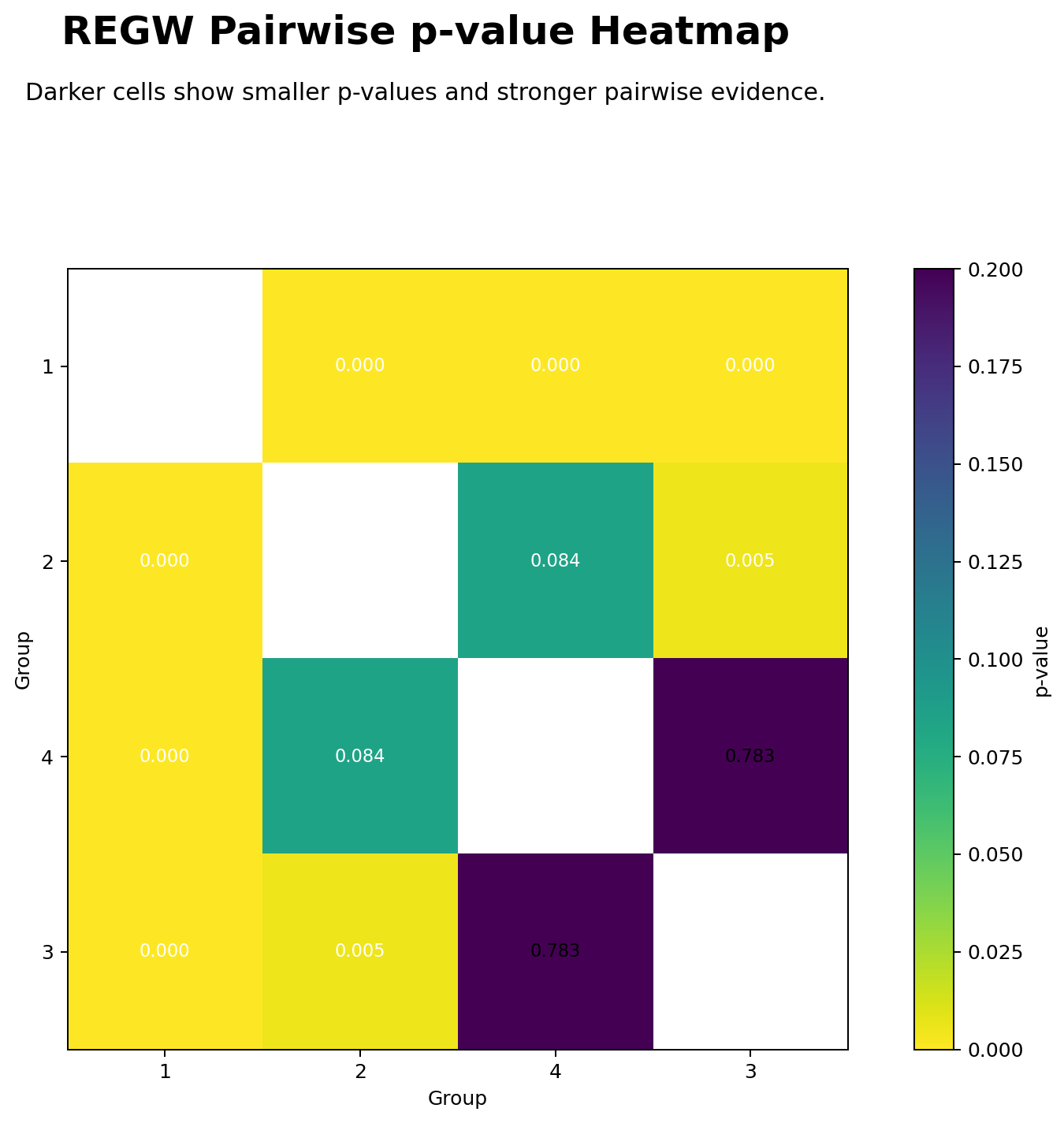 Ryan Einot Gabriel Welsch Test pairwise p-value heatmap