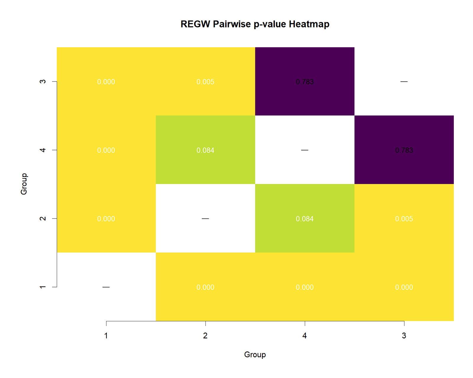 R Ryan Einot Gabriel Welsch p-value heatmap
