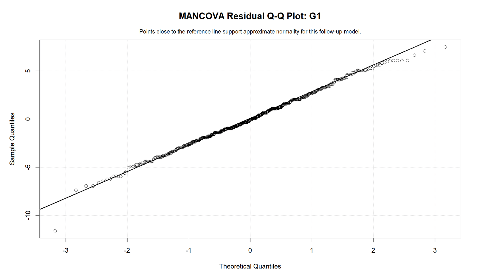 R MANCOVA Residual Q-Q Plot for G1 MANCOVA R residual Q-Q plot for G1