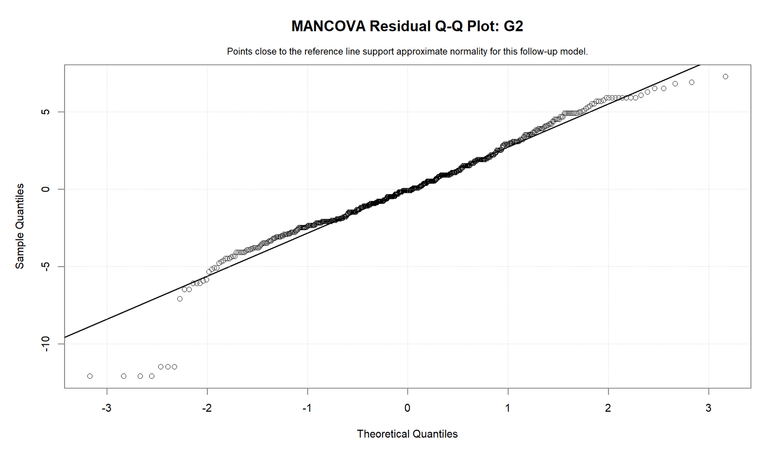 R MANCOVA Residual Q-Q Plot for G2 MANCOVA R residual Q-Q plot for G2