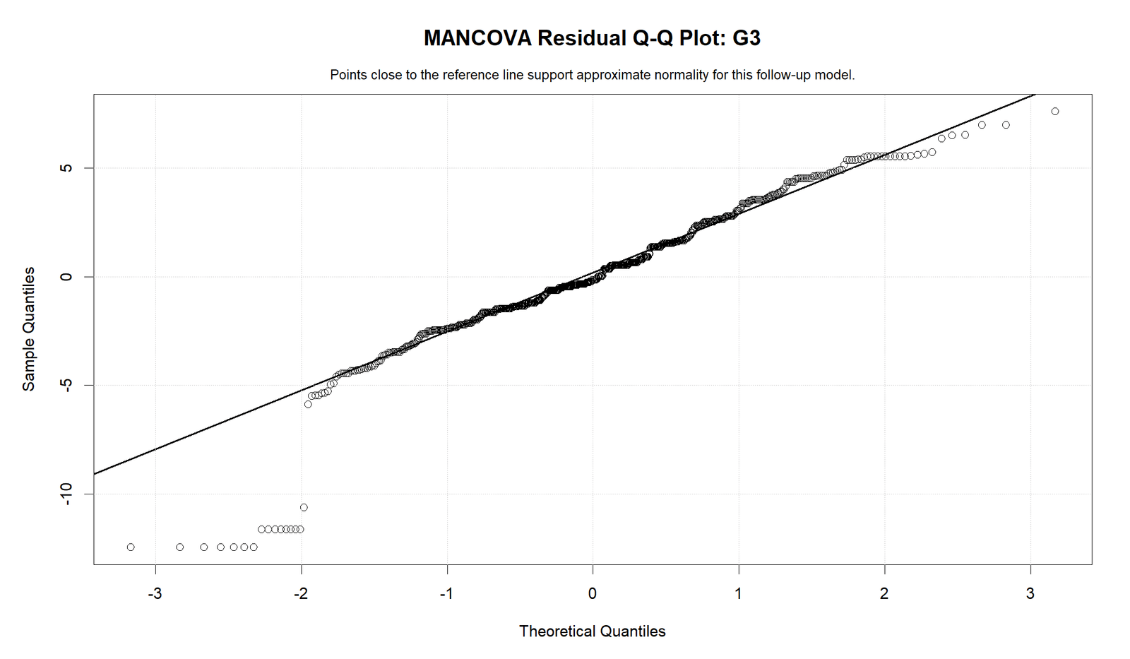 R MANCOVA Residual Q-Q Plot for G3 MANCOVA R residual Q-Q plot for G3