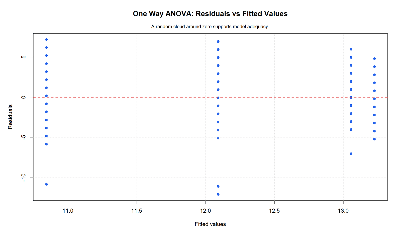 R One Way ANOVA Residuals versus Fitted Values One Way ANOVA R residuals versus fitted values