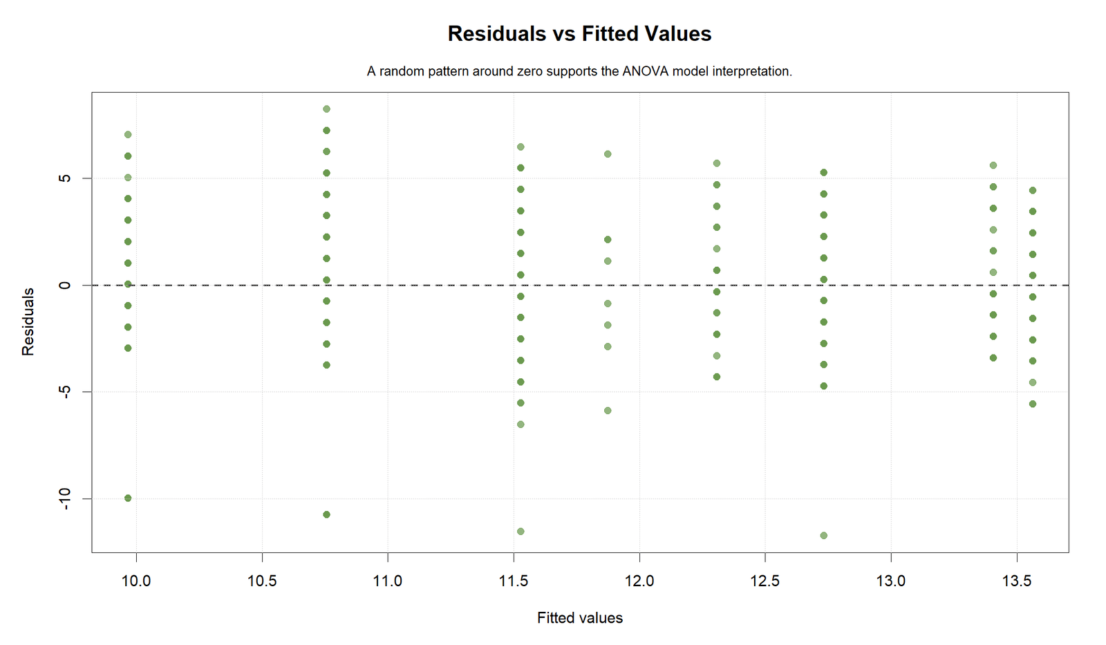 R Residuals versus Fitted Values Partial Eta Squared R residuals versus fitted values