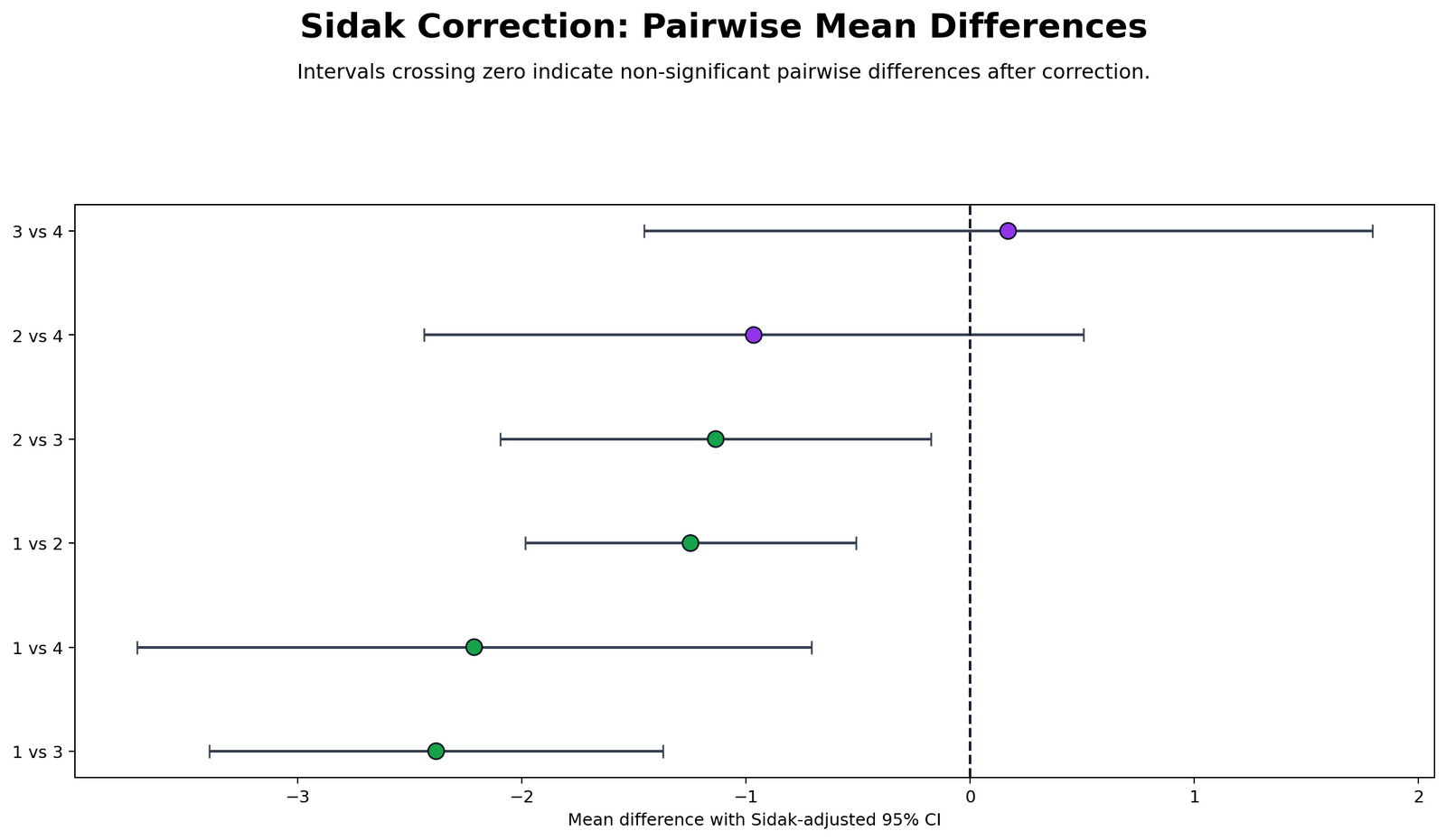 Sidak mean difference confidence intervals