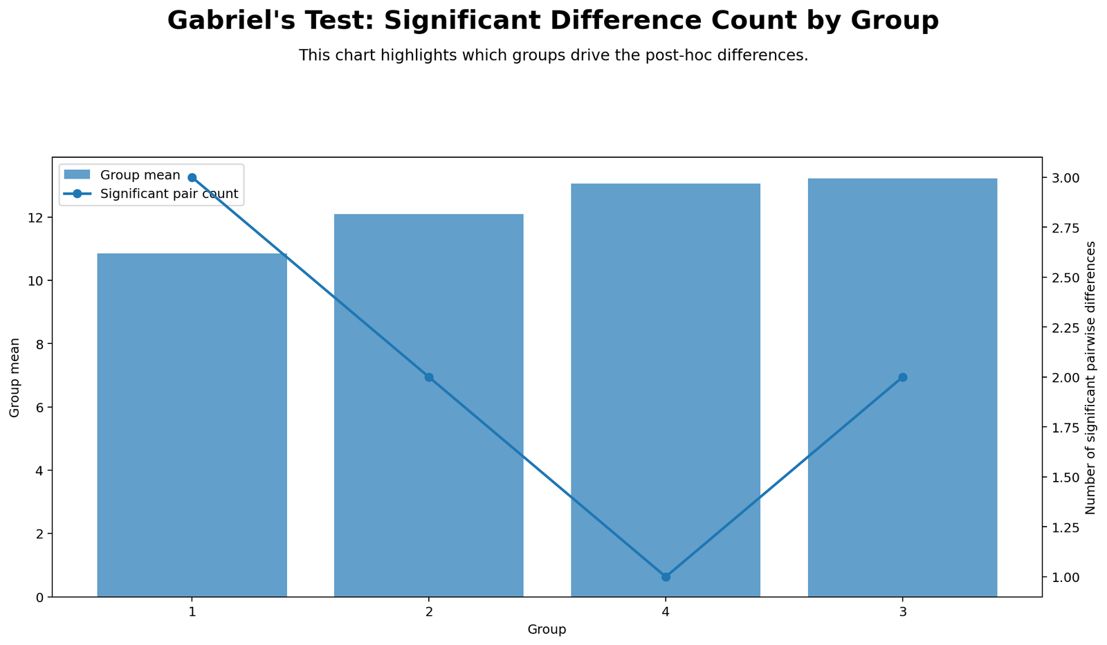 Gabriels Test Significant Difference Count by Group Gabriels Test significant difference count by group