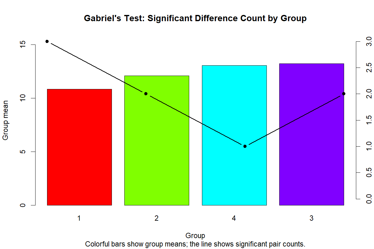 R Gabriels Test Significant Difference Count R Gabriels Test significant pair count by group