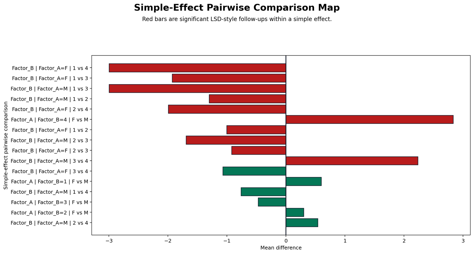 Simple Effect Pairwise Comparison Map Simple effects pairwise comparison map