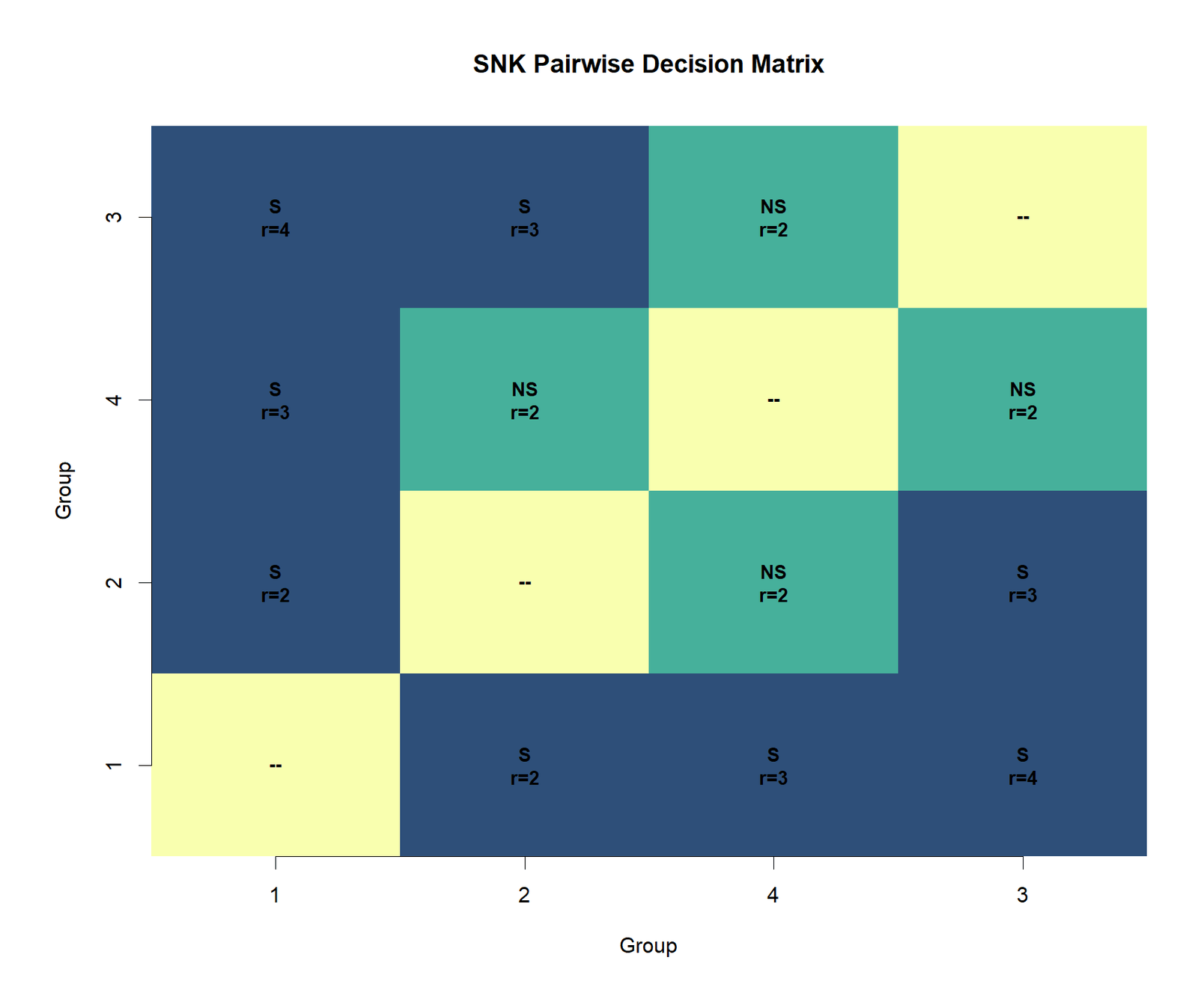 R SNK Pairwise Decision Matrix R Student Newman Keuls pairwise decision matrix
