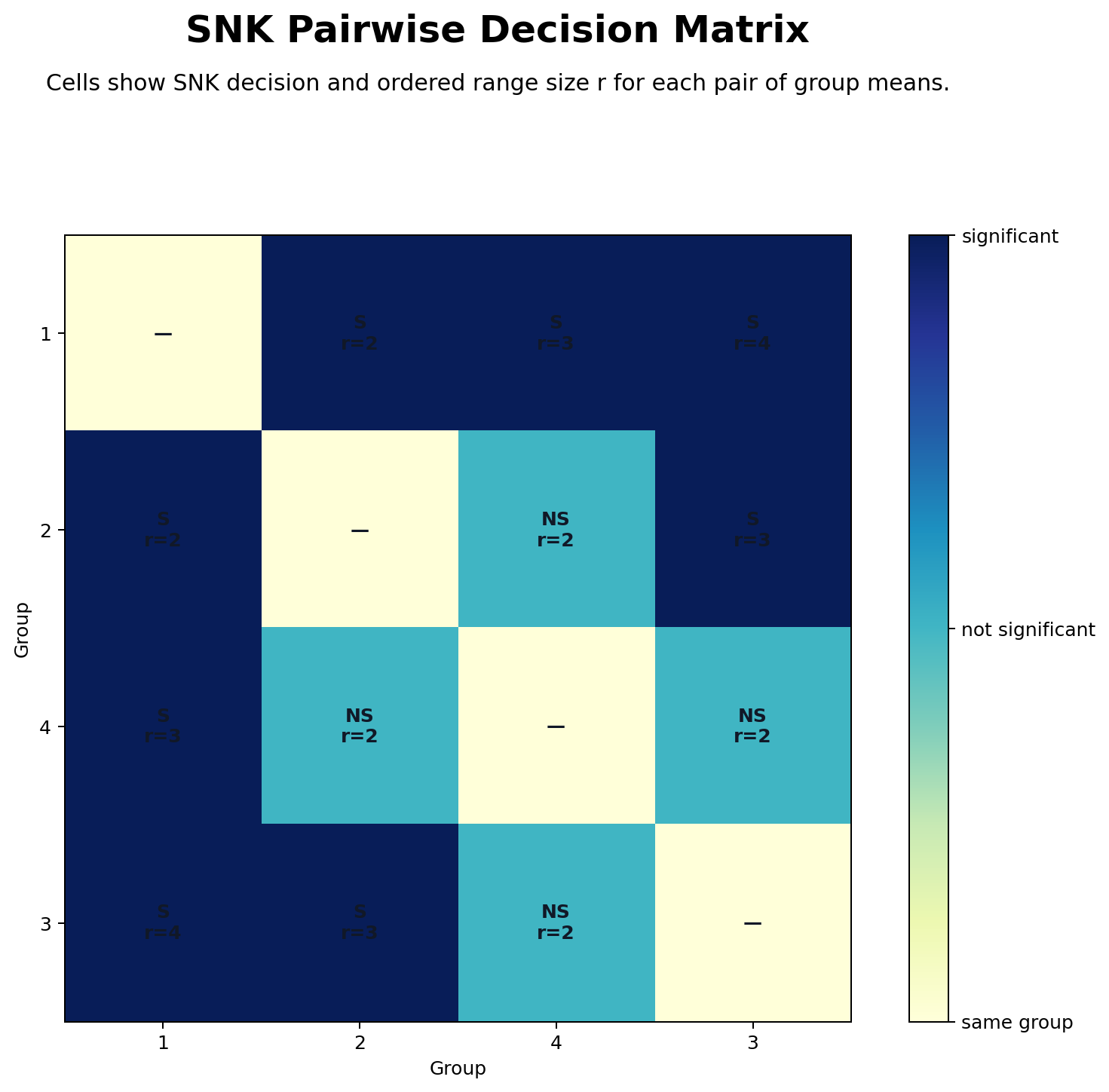 SNK Pairwise Decision Matrix Student Newman Keuls pairwise decision matrix