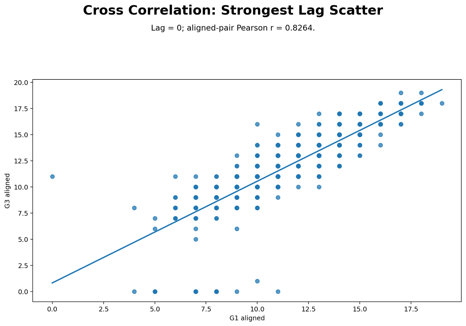 Cross Correlation Python Strongest Lag Scatterplot Python strongest lag aligned scatterplot for Cross Correlation