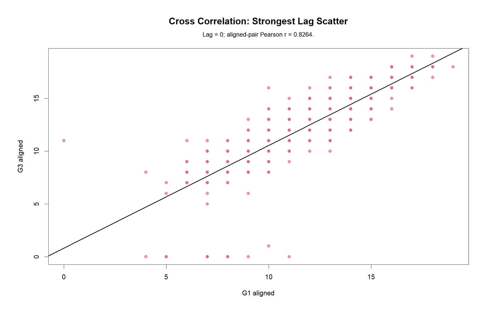 Cross Correlation R Strongest Lag Scatterplot R strongest lag aligned scatterplot for Cross Correlation