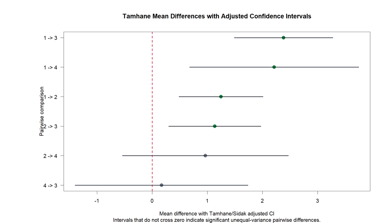 R Tamhane T2 Mean Differences and Adjusted Confidence Intervals R Tamhane T2 mean differences with adjusted confidence intervals chart