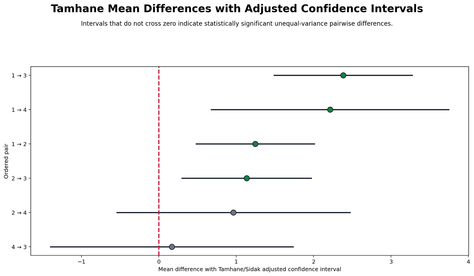 Tamhane T2 Mean Differences and Adjusted Confidence Intervals Tamhane T2 mean differences with adjusted confidence intervals chart