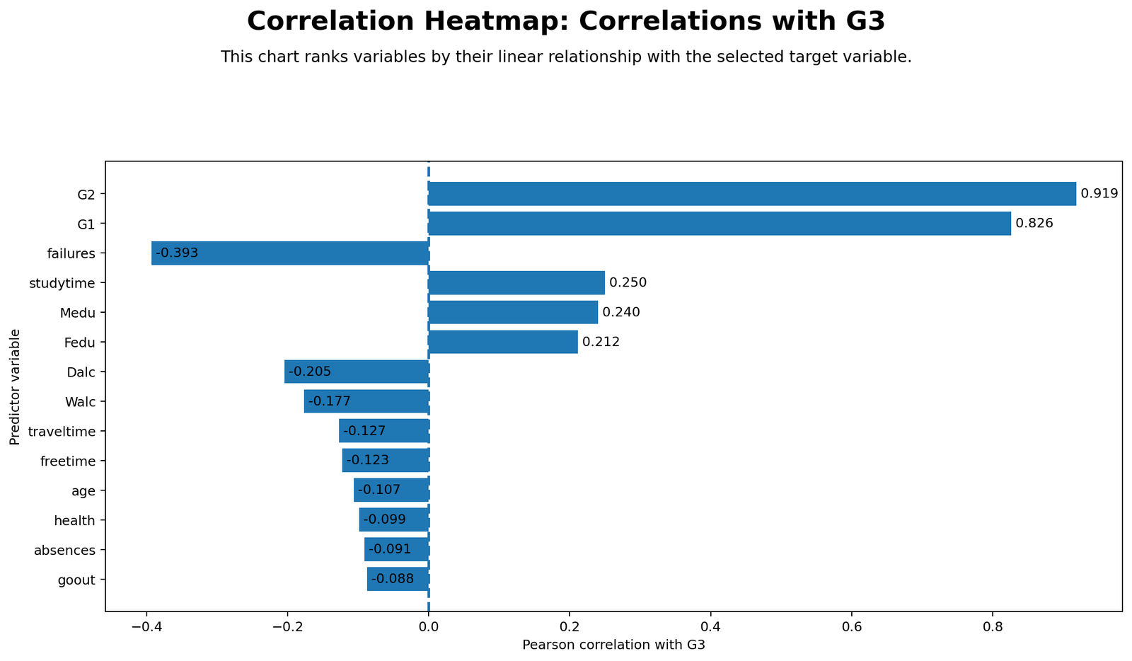 Target Variable Correlations with G3 Target variable correlation chart ranking predictors of G3
