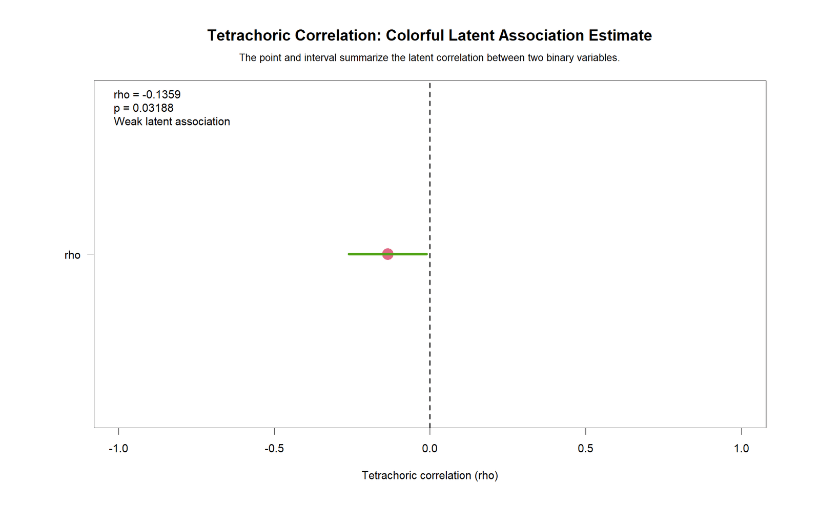 Tetrachoric Correlation R Effect Size Chart R colorful tetrachoric rho effect size chart
