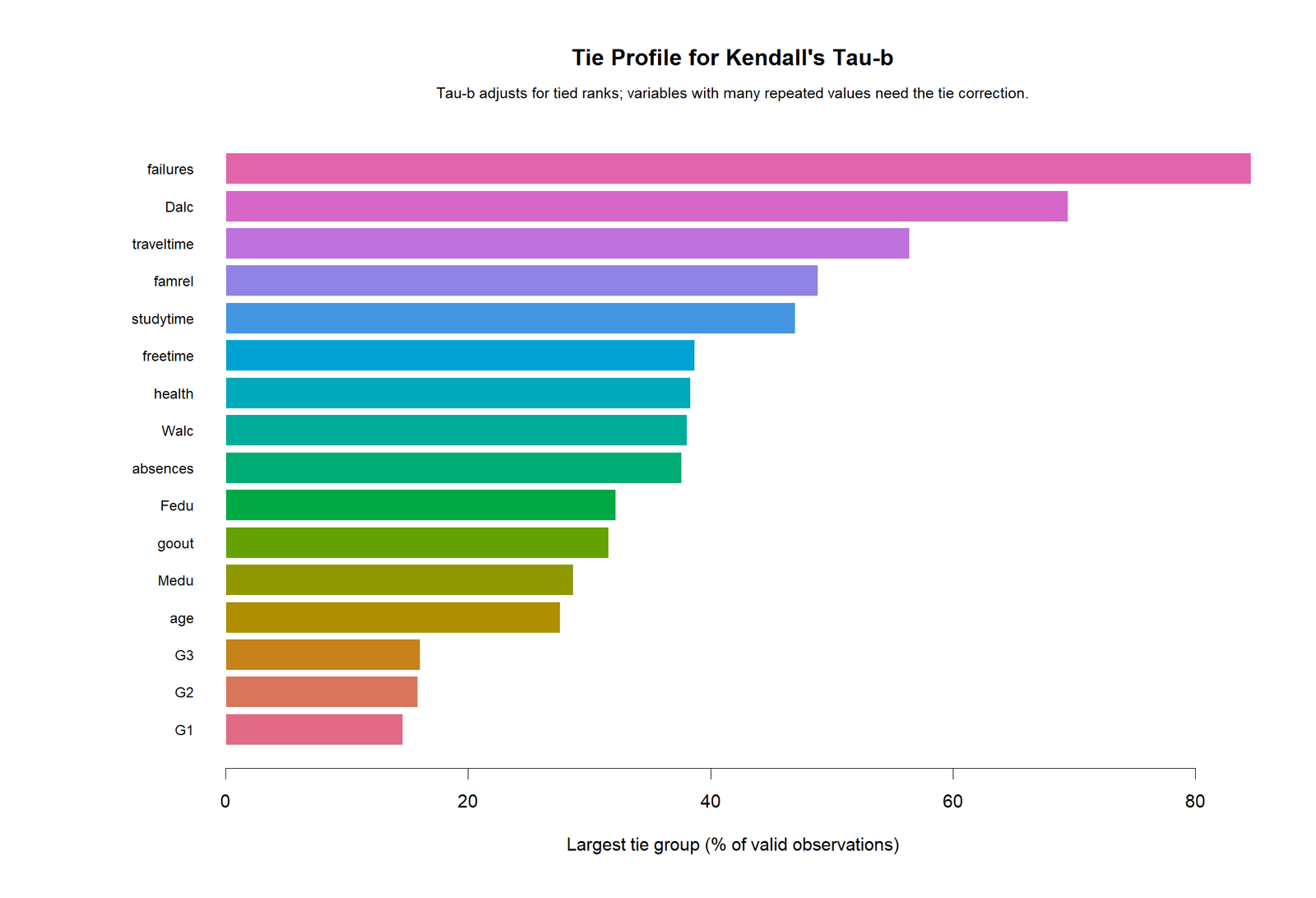 Kendall's Tau-b R Tie Profile R colorful tie profile chart for Kendall's Tau-b