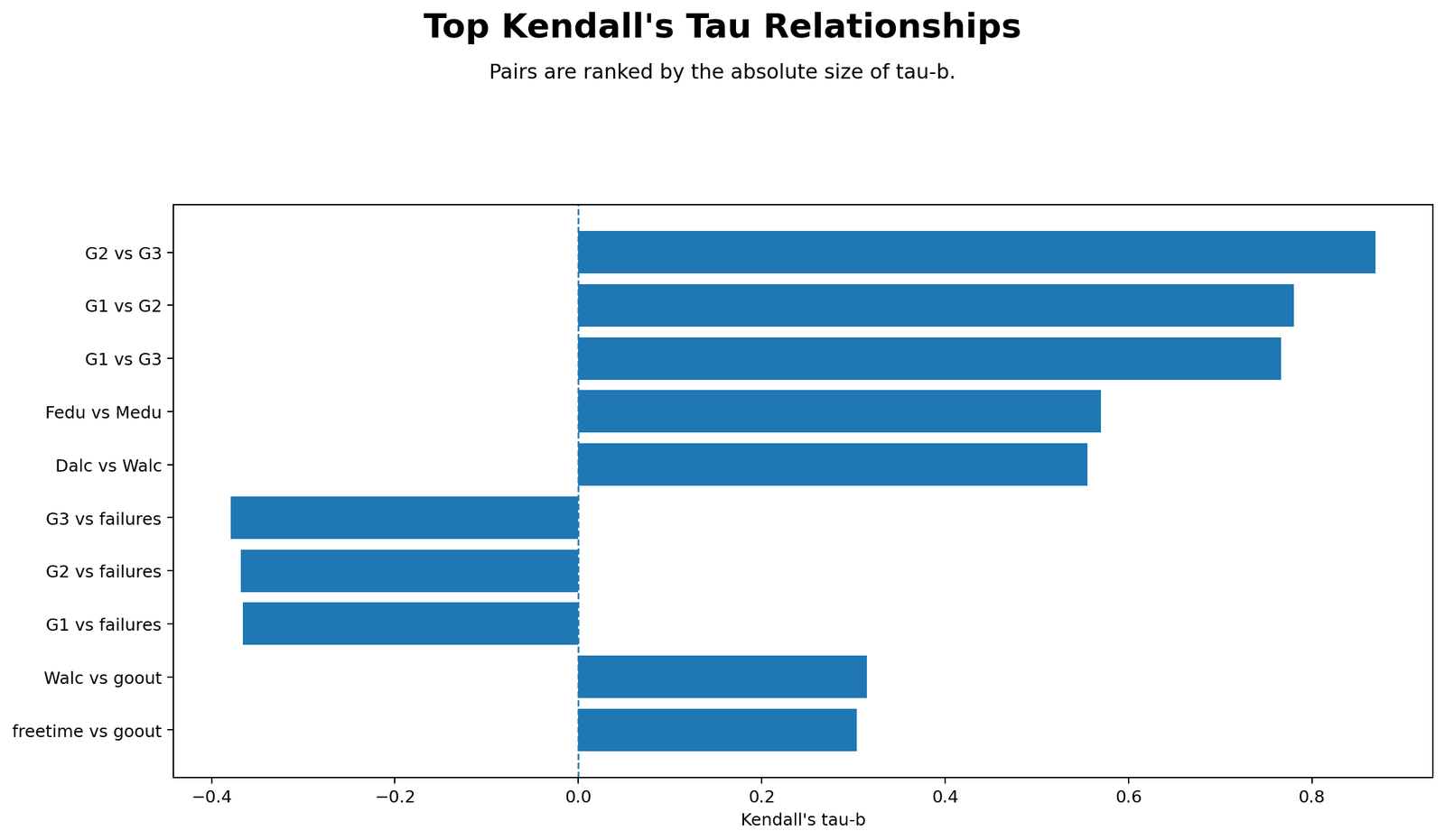 Kendall's Tau Python Top Pairs Python top Kendall's Tau pairs chart