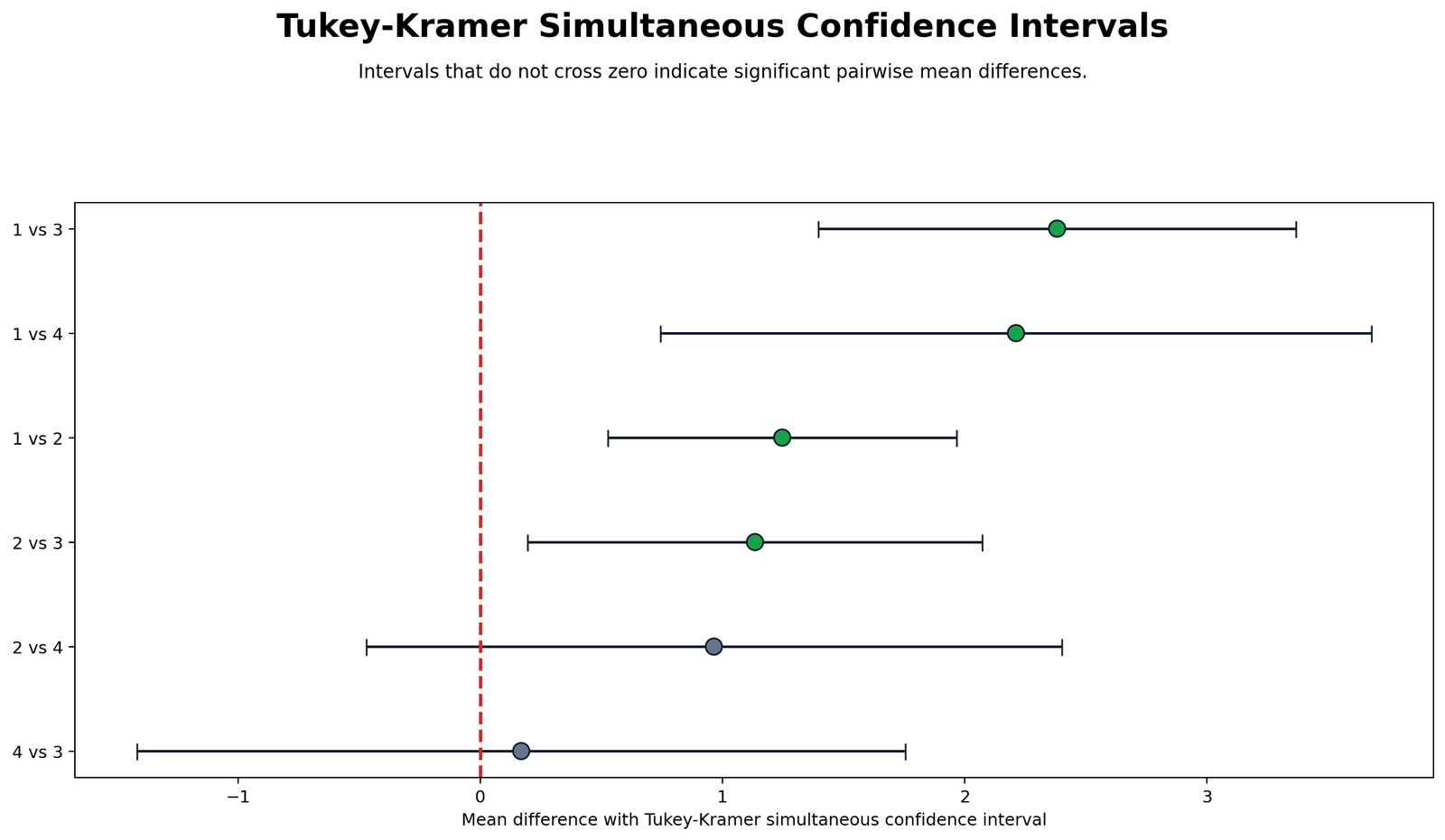 Tukey Kramer simultaneous confidence intervals for pairwise mean differences