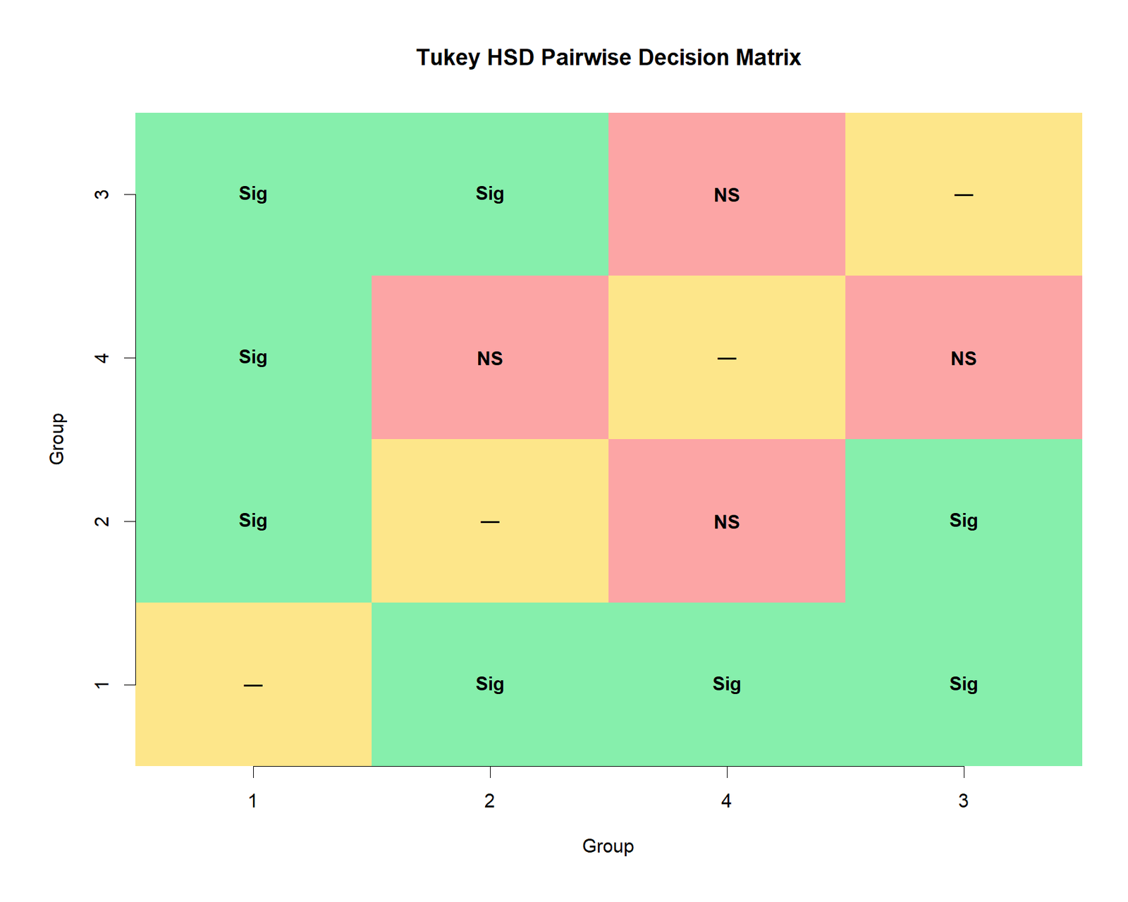 R Tukey HSD pairwise decision matrix